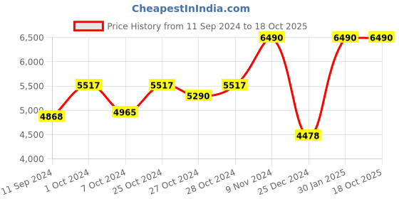 ajio.com muji Lightweight Collarless Down Jacket muji Price History Graph from 11 Sep 2024 to 18 Oct 2025