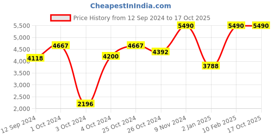 ajio.com muji Lightweight Pocketable Down Vest muji Price History Graph from 12 Sep 2024 to 15 Oct 2025