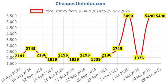 ajio.com muji Linen Plain Weave Flat Single Bedsheet muji Price History Graph from 10 Aug 2024 to 28 Nov 2025
