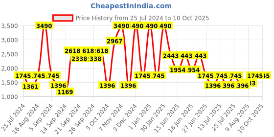 ajio.com muji Linen Plain Weave Shoulder Strap Apron muji Price History Graph from 25 Jul 2024 to 10 Oct 2025