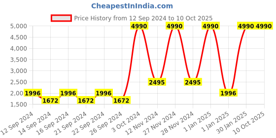ajio.com muji Linen Plain Weave Single Flat Sheet muji Price History Graph from 12 Sep 2024 to 9 Oct 2025