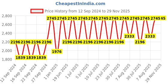 ajio.com muji Linen Plain Weave Single Futon Cover muji Price History Graph from 12 Sep 2024 to 28 Nov 2025