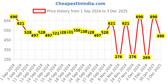 ajio.com muji Lyocell Bikini muji Price History Graph from 1 Sep 2024 to 3 Dec 2025