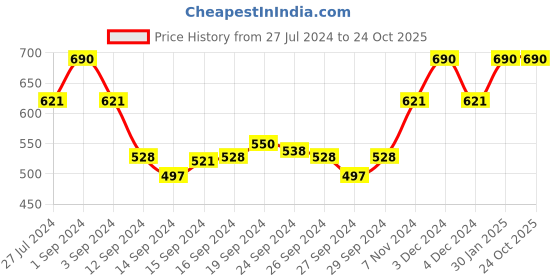 ajio.com muji Lyocell Bikini Briefs muji Price History Graph from 27 Jul 2024 to 23 Oct 2025