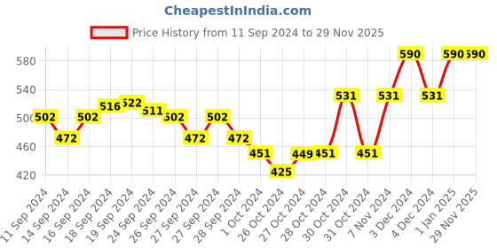 ajio.com muji Lyocell Blend Boyshorts muji Price History Graph from 11 Sep 2024 to 28 Nov 2025