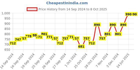 ajio.com muji Lyocell Blend Front-Open Briefs muji Price History Graph from 14 Sep 2024 to 7 Oct 2025