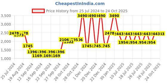 ajio.com muji Lyocell Duvet Cover muji Price History Graph from 25 Jul 2024 to 23 Oct 2025