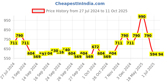 ajio.com muji Lyocell Stretch Front-Open Boxer Pants muji Price History Graph from 27 Jul 2024 to 11 Oct 2025