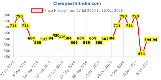 ajio.com muji Lyocell Stretch Front-Open Boxer Pants muji Price History Graph from 27 Jul 2024 to 12 Oct 2025