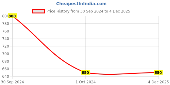 ajio.com muji Make Up Sponges muji Price History Graph from 30 Sep 2024 to 4 Dec 2025