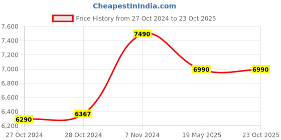 ajio.com muji Men Zip-Up Padded Washable Jacket muji Price History Graph from 27 Oct 2024 to 23 Oct 2025