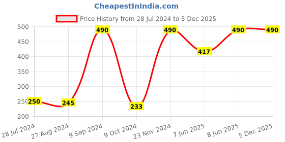 ajio.com muji Mini Colour Pen Set- 10 Pcs muji Price History Graph from 28 Jul 2024 to 4 Dec 2025