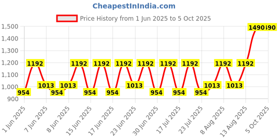 ajio.com muji Mini Rectangular Slim Canvas Basket with Handles muji Price History Graph from 1 Jun 2025 to 5 Oct 2025
