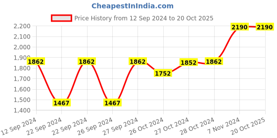 ajio.com muji Mini Station Clock muji Price History Graph from 12 Sep 2024 to 20 Oct 2025