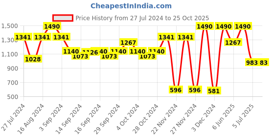 ajio.com muji Moisture Wicking Cotton V-Neck T-Shirt muji Price History Graph from 27 Jul 2024 to 25 Oct 2025