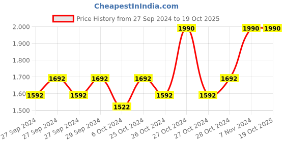 ajio.com muji Non-Itchy Wool Brend Jersey Beanie muji Price History Graph from 27 Sep 2024 to 18 Oct 2025