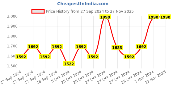 ajio.com muji Non-Itchy Wool Brend Jersey Beanie muji Price History Graph from 27 Sep 2024 to 27 Nov 2025