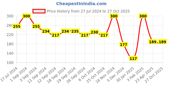 ajio.com muji Non-Slip Cotton Blend Wide-Toe No-Show Socks muji Price History Graph from 27 Jul 2024 to 27 Oct 2025