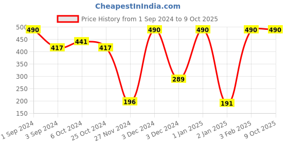 ajio.com muji Non-Slip No-Show Socks muji Price History Graph from 1 Sep 2024 to 8 Oct 2025