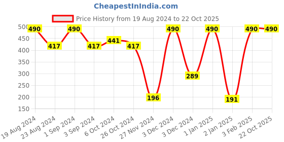 ajio.com muji Non-Slip No-Show Socks muji Price History Graph from 19 Aug 2024 to 22 Oct 2025