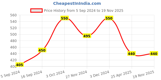 ajio.com muji Nylon Ladle muji Price History Graph from 5 Sep 2024 to 19 Nov 2025
