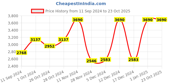 ajio.com muji Nylon Light-Weight Pocketable Down Vest muji Price History Graph from 11 Sep 2024 to 23 Oct 2025