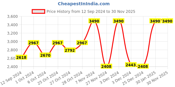 ajio.com muji Nylon Lightweight No-Collar Down Vest muji Price History Graph from 12 Sep 2024 to 30 Nov 2025