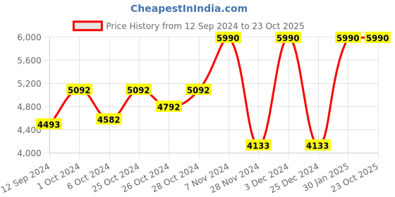 ajio.com muji Nylon Lightweight Stand-Collar Down Jacket muji Price History Graph from 12 Sep 2024 to 23 Oct 2025