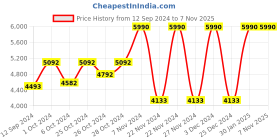 ajio.com muji Nylon Lightweight Stand-Collar Down Jacket muji Price History Graph from 12 Sep 2024 to 5 Nov 2025