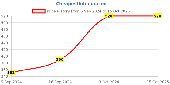 ajio.com muji Nylon Square Turner muji Price History Graph from 5 Sep 2024 to 15 Oct 2025