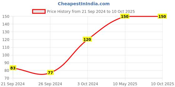 ajio.com muji One Side Translucent Pockets Folder muji Price History Graph from 21 Sep 2024 to 9 Oct 2025