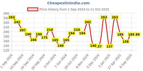 ajio.com muji One Size Fits All Sneaker-In Socks muji Price History Graph from 1 Sep 2024 to 11 Oct 2025