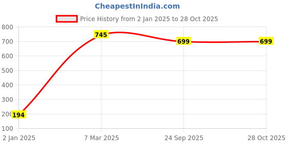 ajio.com muji Organic Blend Chenille Cushion Cover muji Price History Graph from 2 Jan 2025 to 28 Oct 2025