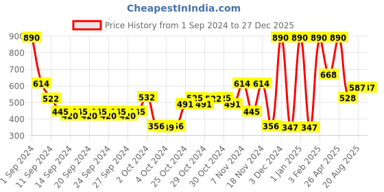 ajio.com muji Organic Cotton Crew-Neck T-Shirt muji Price History Graph from 1 Sep 2024 to 27 Dec 2025
