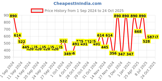 ajio.com muji Organic Cotton Crew-Neck T-Shirt muji Price History Graph from 1 Sep 2024 to 23 Oct 2025