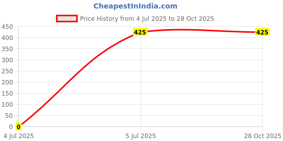 ajio.com muji Organic Washed Cotton Pillow Case muji Price History Graph from 4 Jul 2025 to 28 Oct 2025