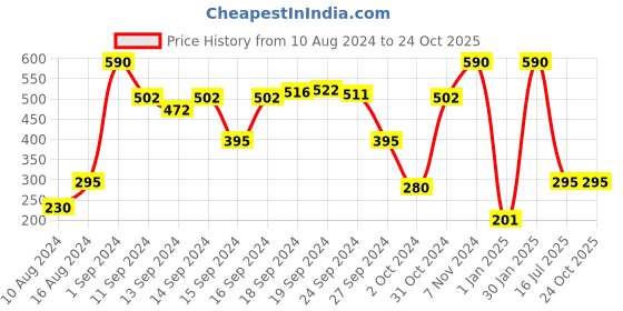 ajio.com muji Oxford Cushion Cover muji Price History Graph from 10 Aug 2024 to 23 Oct 2025