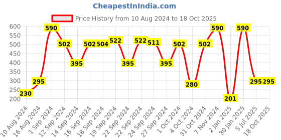 ajio.com muji Oxford Cushion Cover muji Price History Graph from 10 Aug 2024 to 18 Oct 2025