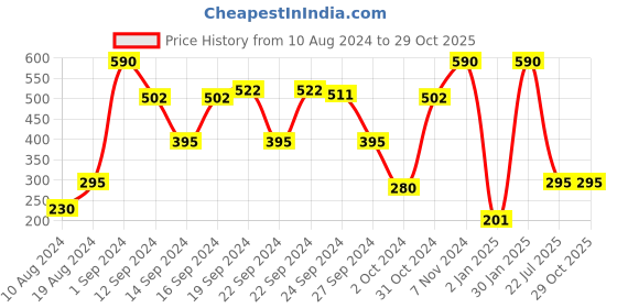 ajio.com muji Oxford Cushion Cover muji Price History Graph from 10 Aug 2024 to 28 Oct 2025