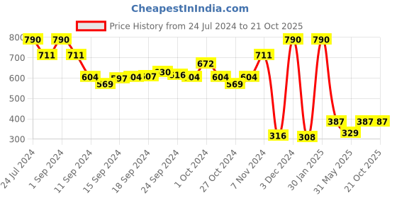 ajio.com muji Pack of 2 Indian Cotton Ribbed French Sleeve T-Shirts muji Price History Graph from 24 Jul 2024 to 21 Oct 2025