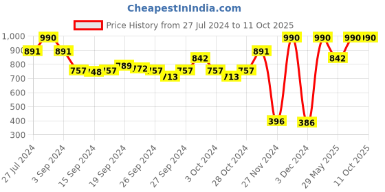 ajio.com muji Pack of 2 Stretch Jersey Camisoles muji Price History Graph from 27 Jul 2024 to 10 Oct 2025