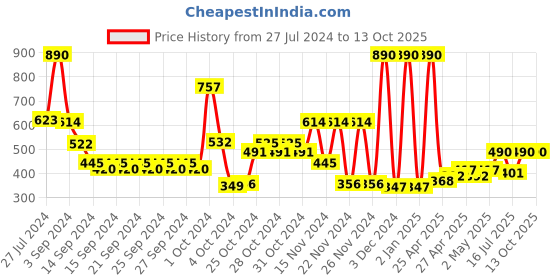 ajio.com muji Pack of 2 Stretch Jersey Layer Shorts muji Price History Graph from 27 Jul 2024 to 13 Oct 2025