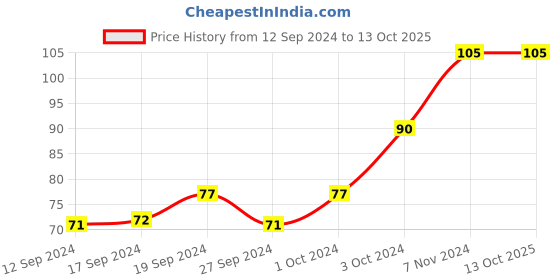ajio.com muji Pack Of 20 Kraft Paper Envelope muji Price History Graph from 12 Sep 2024 to 12 Oct 2025