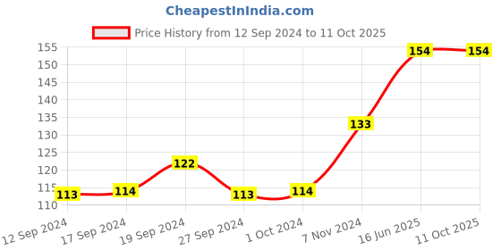 ajio.com muji Pack Of 20 Kraft Paper Envelope muji Price History Graph from 12 Sep 2024 to 10 Oct 2025