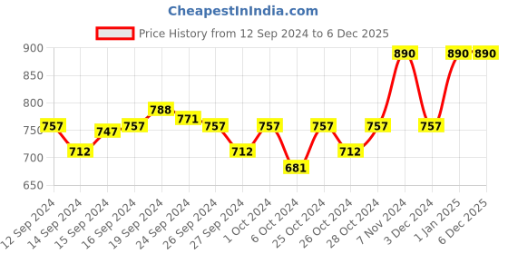ajio.com muji Pack of 3 Right Angle Excess Yarn Sneaker Socks muji Price History Graph from 12 Sep 2024 to 5 Dec 2025