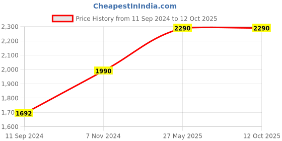 ajio.com muji Passport Case with Pockets muji Price History Graph from 11 Sep 2024 to 12 Oct 2025