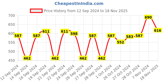 ajio.com muji Pencil Available To Write To Last 1mm 0.5mm muji Price History Graph from 12 Sep 2024 to 18 Nov 2025