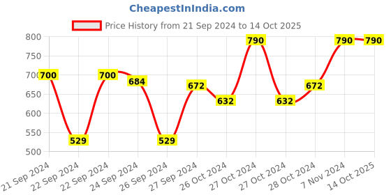 ajio.com muji Pencil Sharpener muji Price History Graph from 21 Sep 2024 to 13 Oct 2025