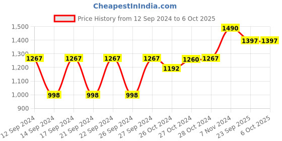 ajio.com muji Pile Bath Towel with Loop muji Price History Graph from 12 Sep 2024 to 5 Oct 2025