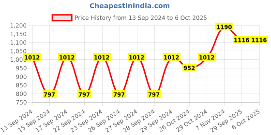 ajio.com muji Pile Small Bath Towel with Further Option & Loop muji Price History Graph from 13 Sep 2024 to 5 Oct 2025